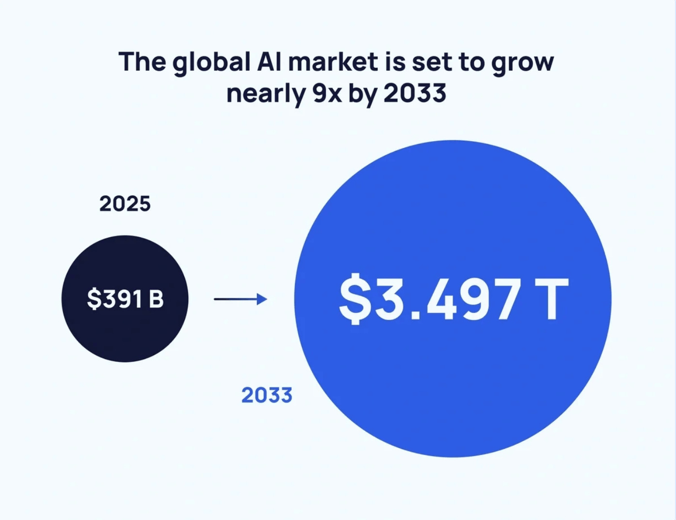 The global AI market is set to grow nearly 9x by 2033